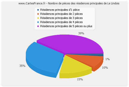 Nombre de pièces des résidences principales de Le Lindois